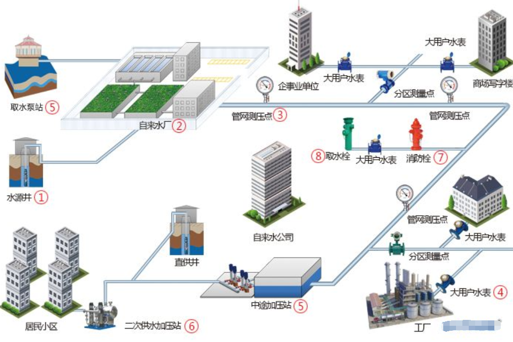 IoT和AI在自来水公司数字化转型中的作用